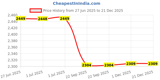 tatacliq.com Arrow Blue Cotton Regular Fit Self Pattern Shirt arrow Price History Graph from 27 Jun 2025 to 20 Dec 2025