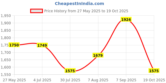 tatacliq.com Arrow Blue Cotton Regular Fit Self Pattern Shirt arrow Price History Graph from 27 May 2025 to 19 Oct 2025