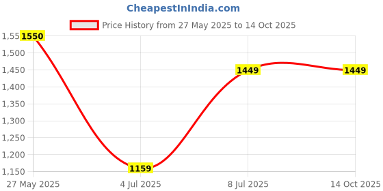 tatacliq.com Arrow Blue Cotton Regular Fit Self Pattern Shirt arrow Price History Graph from 27 May 2025 to 14 Oct 2025