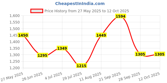 tatacliq.com Arrow Blue Cotton Regular Fit Self Pattern Shirt arrow Price History Graph from 27 May 2025 to 12 Oct 2025