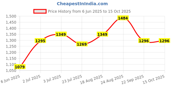 tatacliq.com Arrow Blue Cotton Regular Fit Self Pattern Shirt arrow Price History Graph from 6 Jun 2025 to 14 Oct 2025