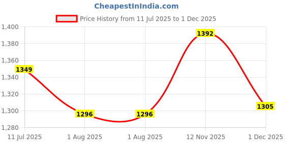 tatacliq.com Arrow Blue Cotton Regular Fit Self Pattern Shirt arrow Price History Graph from 11 Jul 2025 to 1 Dec 2025