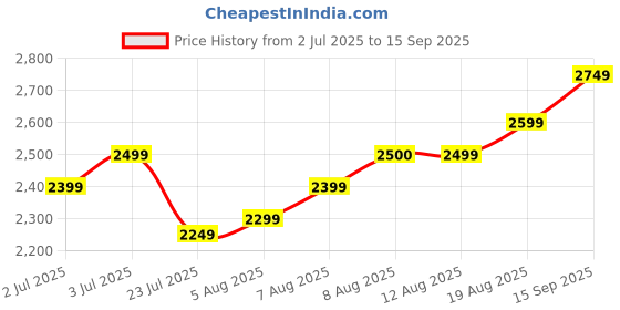 tatacliq.com Arrow Blue Cotton Regular Fit Self Pattern Shirt arrow Price History Graph from 2 Jul 2025 to 15 Sep 2025