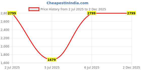 tatacliq.com Arrow Blue Cotton Regular Fit Self Pattern Shirt arrow Price History Graph from 2 Jul 2025 to 2 Dec 2025