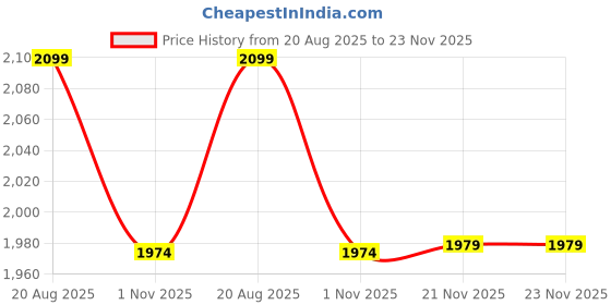 tatacliq.com Arrow Blue Cotton Regular Fit Self Pattern Shirt arrow Price History Graph from 20 Aug 2025 to 23 Nov 2025