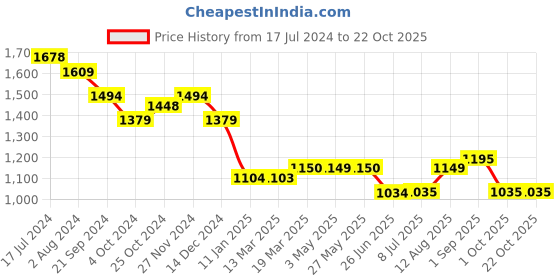 tatacliq.com Arrow Blue Cotton Regular Fit Shirt arrow Price History Graph from 17 Jul 2024 to 21 Oct 2025