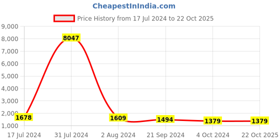 tatacliq.com Arrow Blue Cotton Regular Fit Shirt arrow Price History Graph from 17 Jul 2024 to 21 Oct 2025