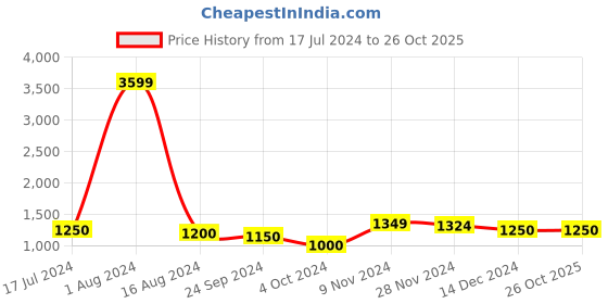 tatacliq.com Arrow Blue Cotton Regular Fit Shirt arrow Price History Graph from 17 Jul 2024 to 25 Oct 2025