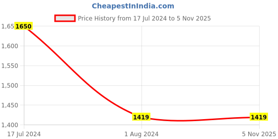 tatacliq.com Arrow Blue Cotton Regular Fit Shirt arrow Price History Graph from 17 Jul 2024 to 3 Nov 2025