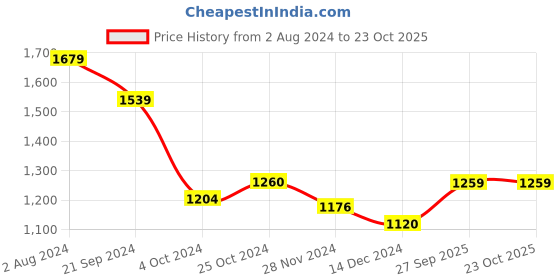 tatacliq.com Arrow Blue Cotton Regular Fit Shirt arrow Price History Graph from 2 Aug 2024 to 23 Oct 2025