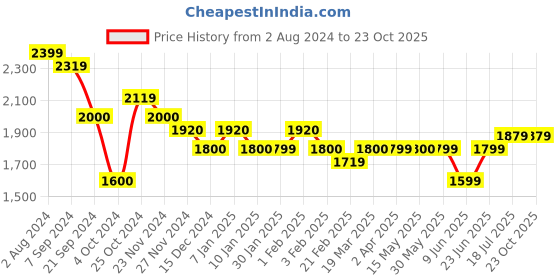 tatacliq.com Arrow Blue Cotton Regular Fit Shirt arrow Price History Graph from 2 Aug 2024 to 23 Oct 2025