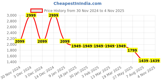 tatacliq.com Arrow Blue Cotton Regular Fit Shirt arrow Price History Graph from 30 Nov 2024 to 3 Nov 2025