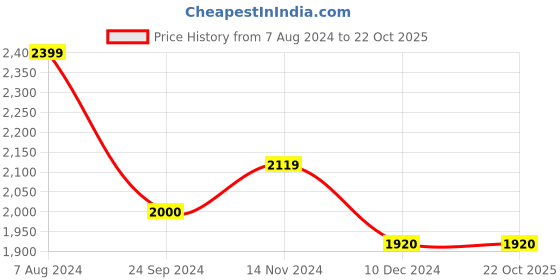 tatacliq.com Arrow Blue Cotton Regular Fit Shirt arrow Price History Graph from 7 Aug 2024 to 22 Oct 2025