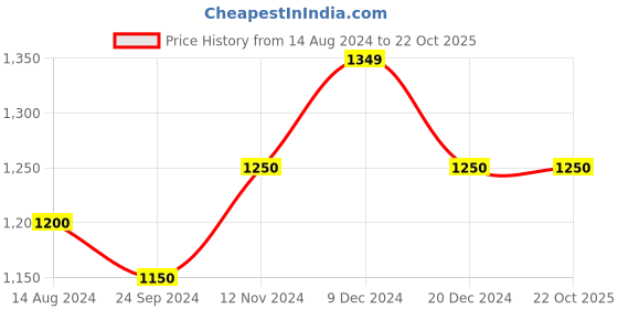 tatacliq.com Arrow Blue Cotton Regular Fit Shirt arrow Price History Graph from 14 Aug 2024 to 21 Oct 2025