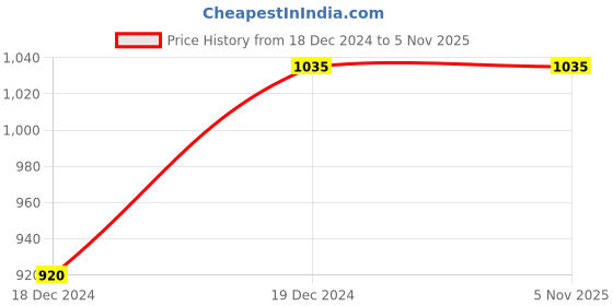 tatacliq.com Arrow Blue Cotton Regular Fit Shirt arrow Price History Graph from 18 Dec 2024 to 3 Nov 2025
