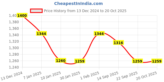tatacliq.com Arrow Blue Cotton Regular Fit Shirt arrow Price History Graph from 13 Dec 2024 to 20 Oct 2025