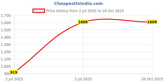 tatacliq.com Arrow Blue Cotton Regular Fit Shirt arrow Price History Graph from 2 Jul 2025 to 20 Oct 2025