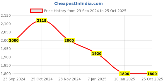 tatacliq.com Arrow Blue Cotton Regular Fit Shirt arrow Price History Graph from 23 Sep 2024 to 22 Oct 2025