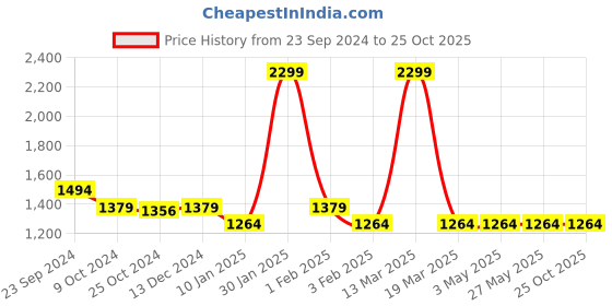 tatacliq.com Arrow Blue Cotton Regular Fit Shirt arrow Price History Graph from 23 Sep 2024 to 25 Oct 2025