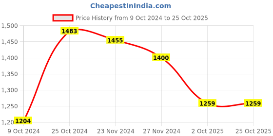 tatacliq.com Arrow Blue Cotton Regular Fit Shirt arrow Price History Graph from 9 Oct 2024 to 25 Oct 2025