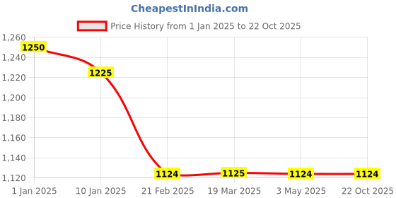 tatacliq.com Arrow Blue Cotton Regular Fit Shirt arrow Price History Graph from 1 Jan 2025 to 22 Oct 2025