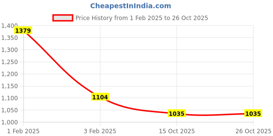 tatacliq.com Arrow Blue Cotton Regular Fit Shirt arrow Price History Graph from 1 Feb 2025 to 25 Oct 2025