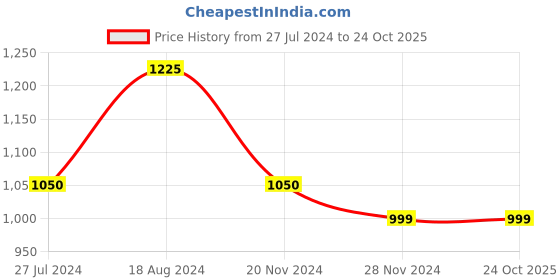 tatacliq.com Arrow Blue Cotton Regular Fit Shirts arrow Price History Graph from 27 Jul 2024 to 22 Oct 2025