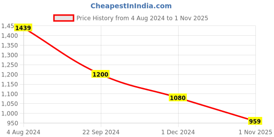 tatacliq.com Arrow Blue Cotton Regular Fit Striped Polo T-Shirt arrow Price History Graph from 4 Aug 2024 to 1 Nov 2025