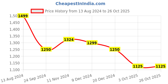 tatacliq.com Arrow Blue Cotton Regular Fit Striped Shirt arrow Price History Graph from 13 Aug 2024 to 26 Oct 2025