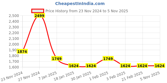 tatacliq.com Arrow Blue Cotton Regular Fit Striped Shirt arrow Price History Graph from 23 Nov 2024 to 3 Nov 2025