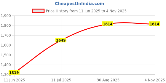 tatacliq.com Arrow Blue Cotton Regular Fit Striped Shirt arrow Price History Graph from 11 Jun 2025 to 3 Nov 2025