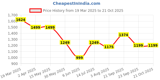 tatacliq.com Arrow Blue Cotton Regular Fit Striped Shirt arrow Price History Graph from 19 Mar 2025 to 20 Oct 2025
