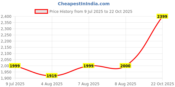 tatacliq.com Arrow Blue Cotton Regular Fit Striped Shirt arrow Price History Graph from 9 Jul 2025 to 22 Oct 2025