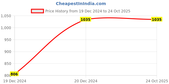 tatacliq.com Arrow Blue Cotton Regular Fit Striped Shirts arrow Price History Graph from 19 Dec 2024 to 22 Oct 2025