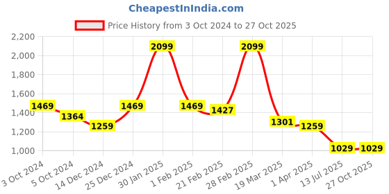 tatacliq.com Arrow Blue Cotton Regular Fit Stripes Shirt arrow Price History Graph from 3 Oct 2024 to 26 Oct 2025