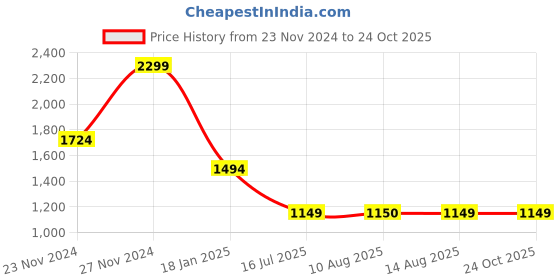 tatacliq.com Arrow Blue Cotton Regular Fit Texture Shirt arrow Price History Graph from 23 Nov 2024 to 23 Oct 2025