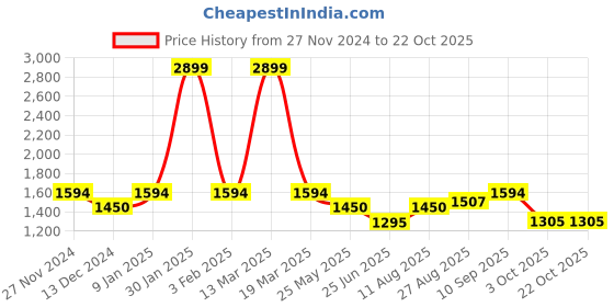 tatacliq.com Arrow Blue Cotton Regular Fit Texture Shirt arrow Price History Graph from 27 Nov 2024 to 22 Oct 2025
