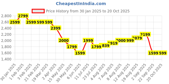 tatacliq.com Arrow Blue Cotton Regular Fit Texture Shirt arrow Price History Graph from 30 Jan 2025 to 19 Oct 2025