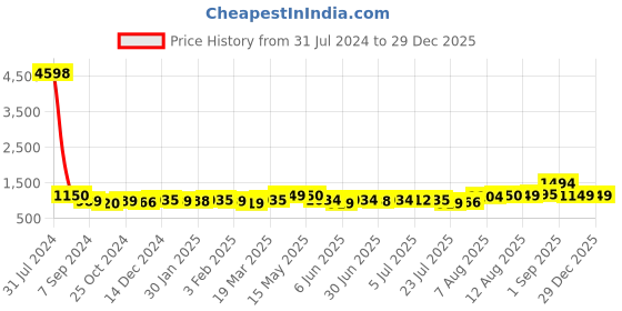 tatacliq.com Arrow Blue Cotton Slim Fit Checks Shirt arrow Price History Graph from 31 Jul 2024 to 29 Dec 2025