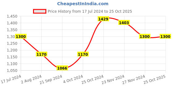 tatacliq.com Arrow Blue Cotton Slim Fit Checks Shirt arrow Price History Graph from 17 Jul 2024 to 25 Oct 2025