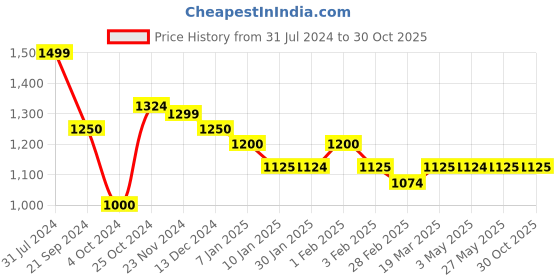 tatacliq.com Arrow Blue Cotton Slim Fit Checks Shirt arrow Price History Graph from 31 Jul 2024 to 30 Oct 2025