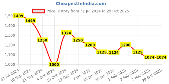 tatacliq.com Arrow Blue Cotton Slim Fit Checks Shirt arrow Price History Graph from 31 Jul 2024 to 29 Oct 2025