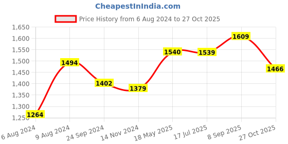 tatacliq.com Arrow Blue Cotton Slim Fit Checks Shirt arrow Price History Graph from 6 Aug 2024 to 27 Oct 2025