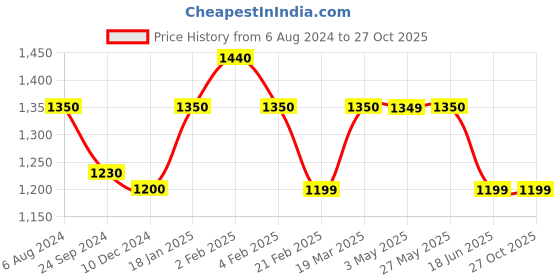 tatacliq.com Arrow Blue Cotton Slim Fit Checks Shirt arrow Price History Graph from 6 Aug 2024 to 26 Oct 2025