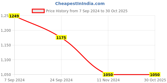 tatacliq.com Arrow Blue Cotton Slim Fit Checks Shirt arrow Price History Graph from 7 Sep 2024 to 29 Oct 2025