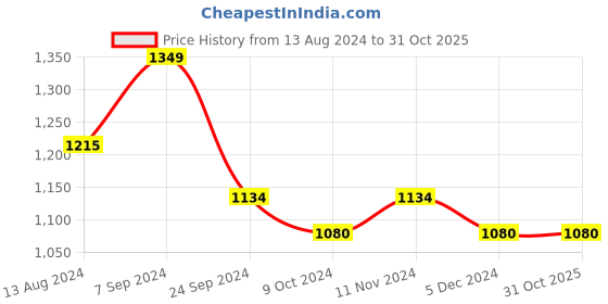 tatacliq.com Arrow Blue Cotton Slim Fit Checks Shirt arrow Price History Graph from 13 Aug 2024 to 31 Oct 2025