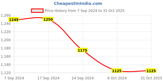 tatacliq.com Arrow Blue Cotton Slim Fit Checks Shirt arrow Price History Graph from 7 Sep 2024 to 30 Oct 2025