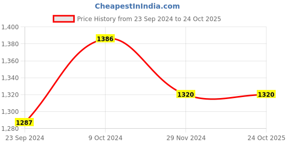 tatacliq.com Arrow Blue Cotton Slim Fit Checks Shirt arrow Price History Graph from 23 Sep 2024 to 24 Oct 2025