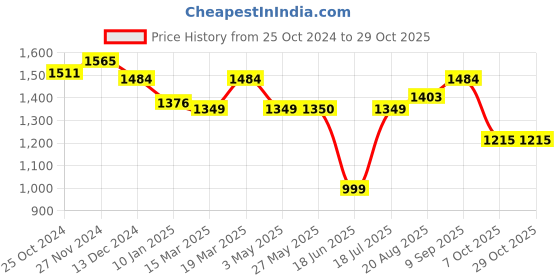 tatacliq.com Arrow Blue Cotton Slim Fit Checks Shirt arrow Price History Graph from 25 Oct 2024 to 29 Oct 2025