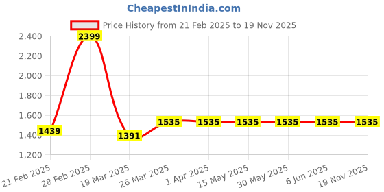 tatacliq.com Arrow Blue Cotton Slim Fit Checks Shirt arrow Price History Graph from 21 Feb 2025 to 18 Nov 2025